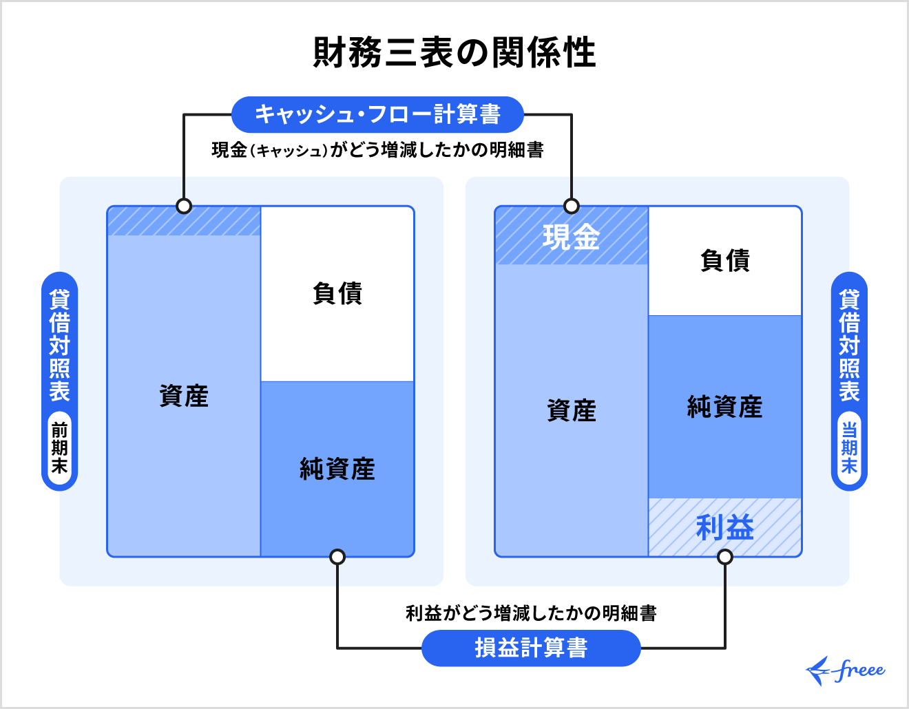 財務三表の関係性