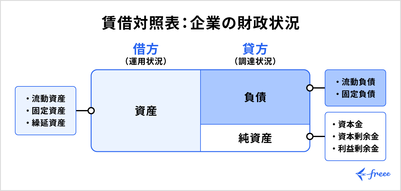 貸借対照表:企業の財政状況
