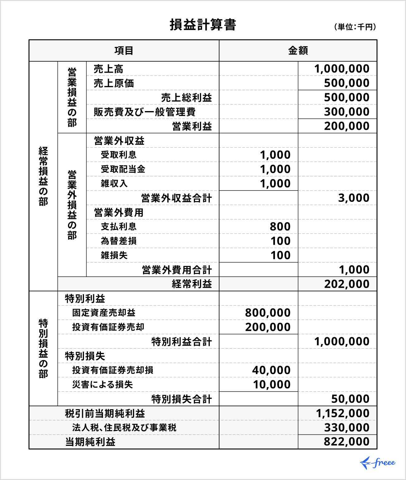 損益計算書（P/L）のフォーマット例