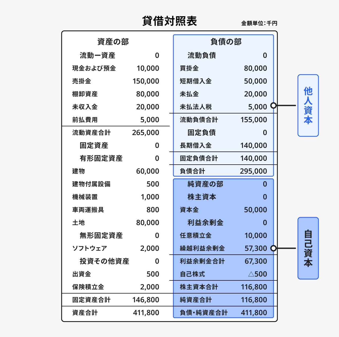 貸借対照表