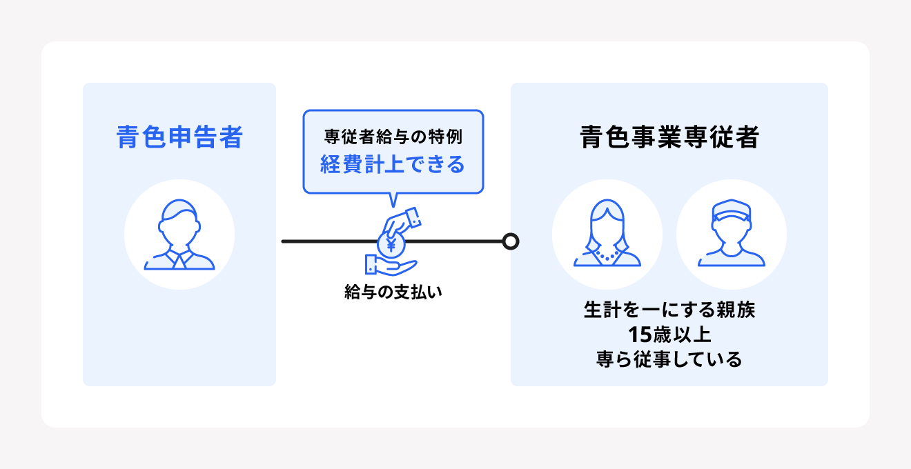 青色事業専従者の条件