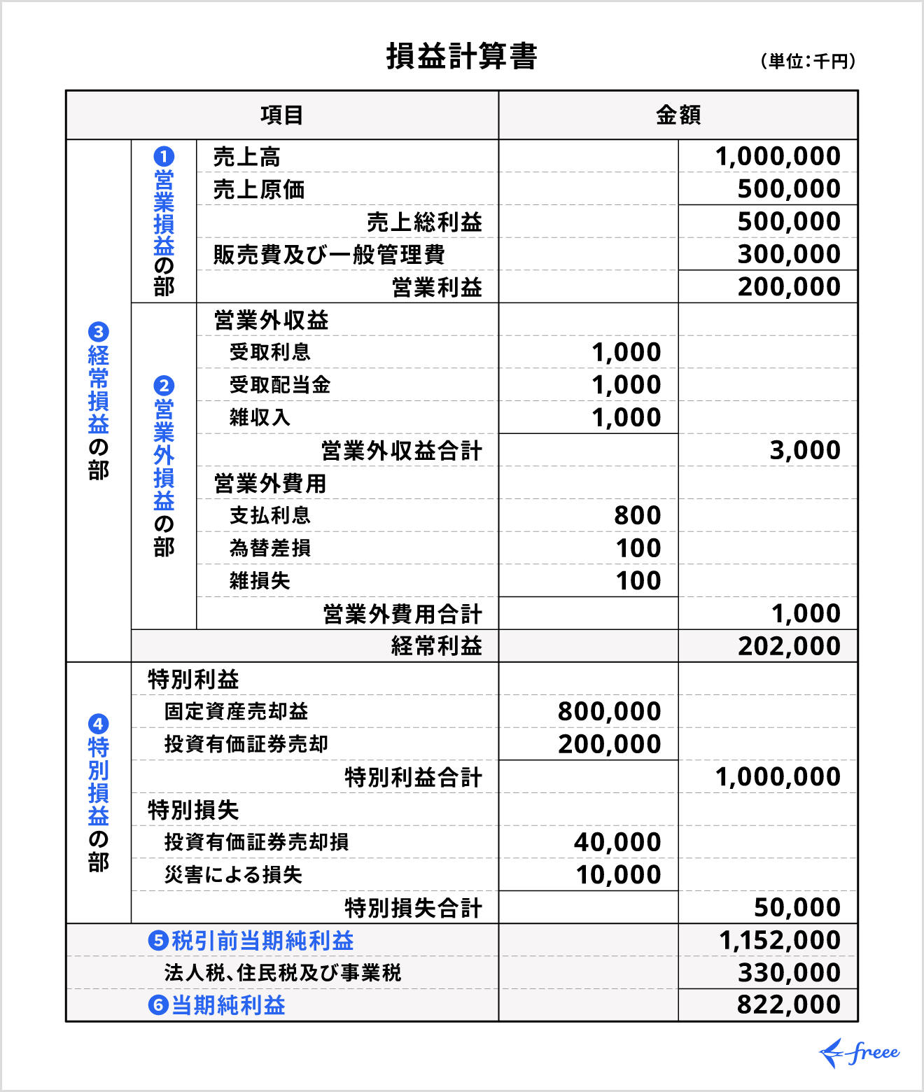 損益計算書（P/L）に使用される会計用語別に解説