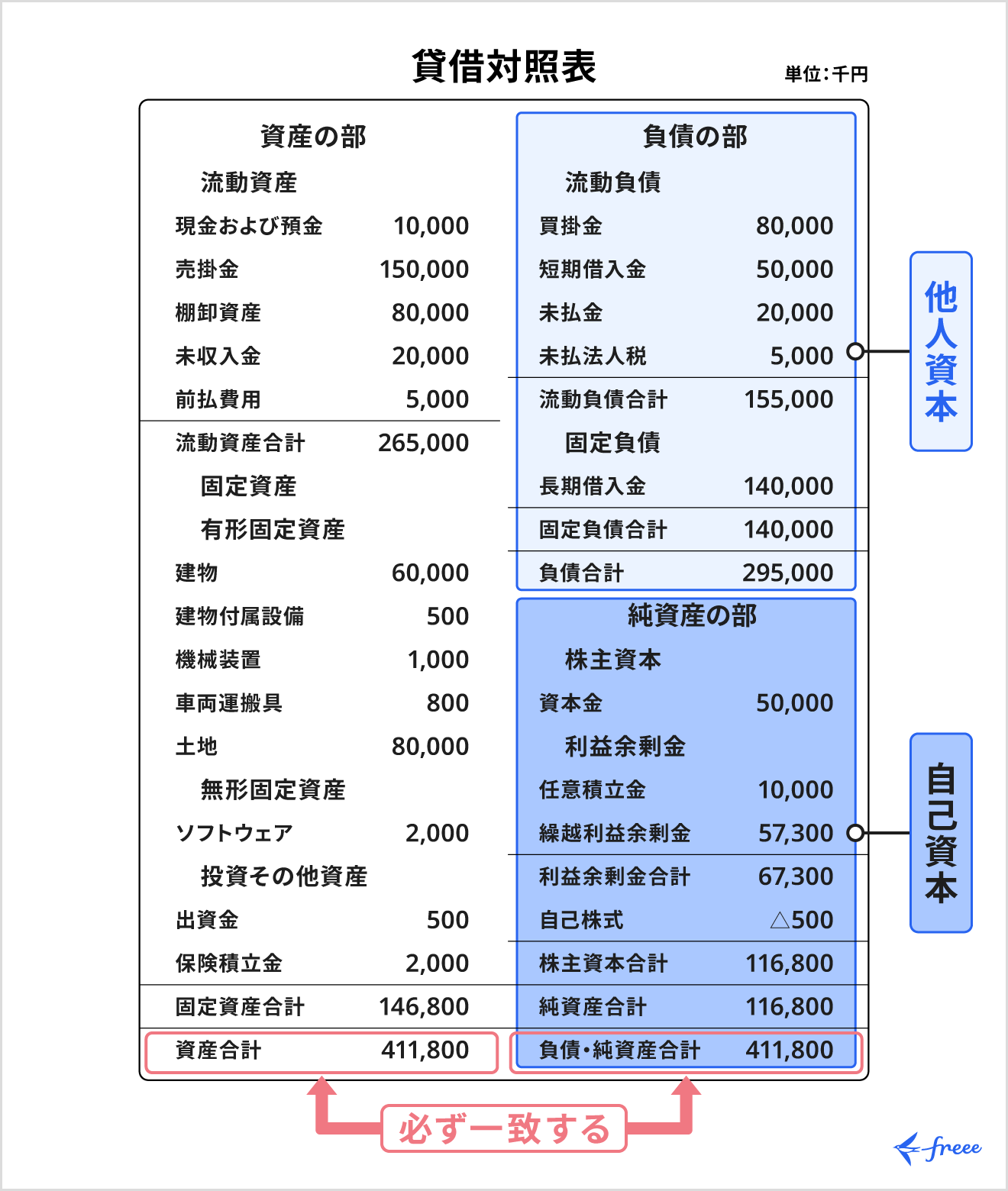 貸借対照表