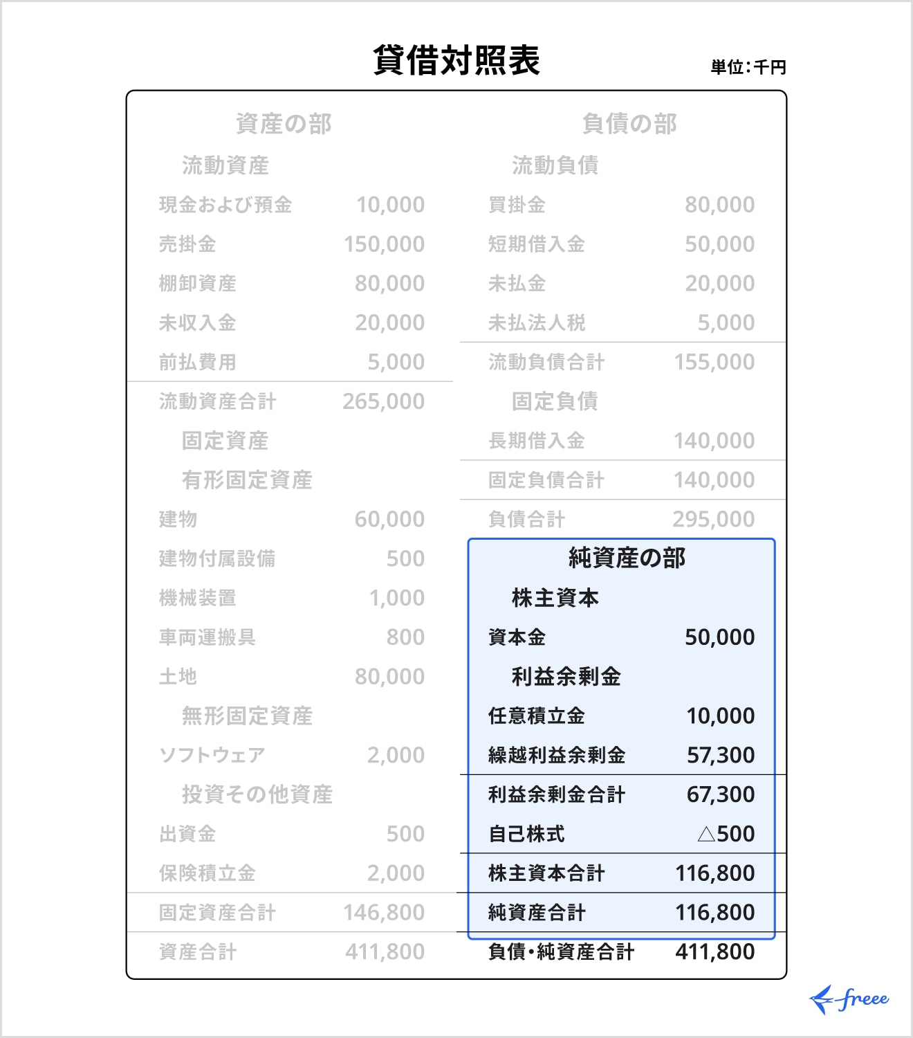 貸借対照表:純資産の部