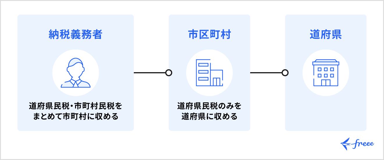 住民税納付の仕組み