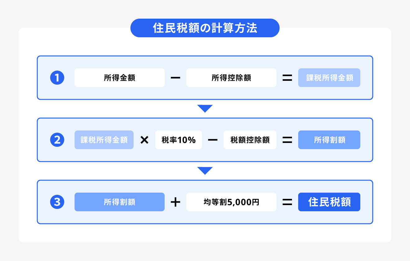 住民税の計算方法