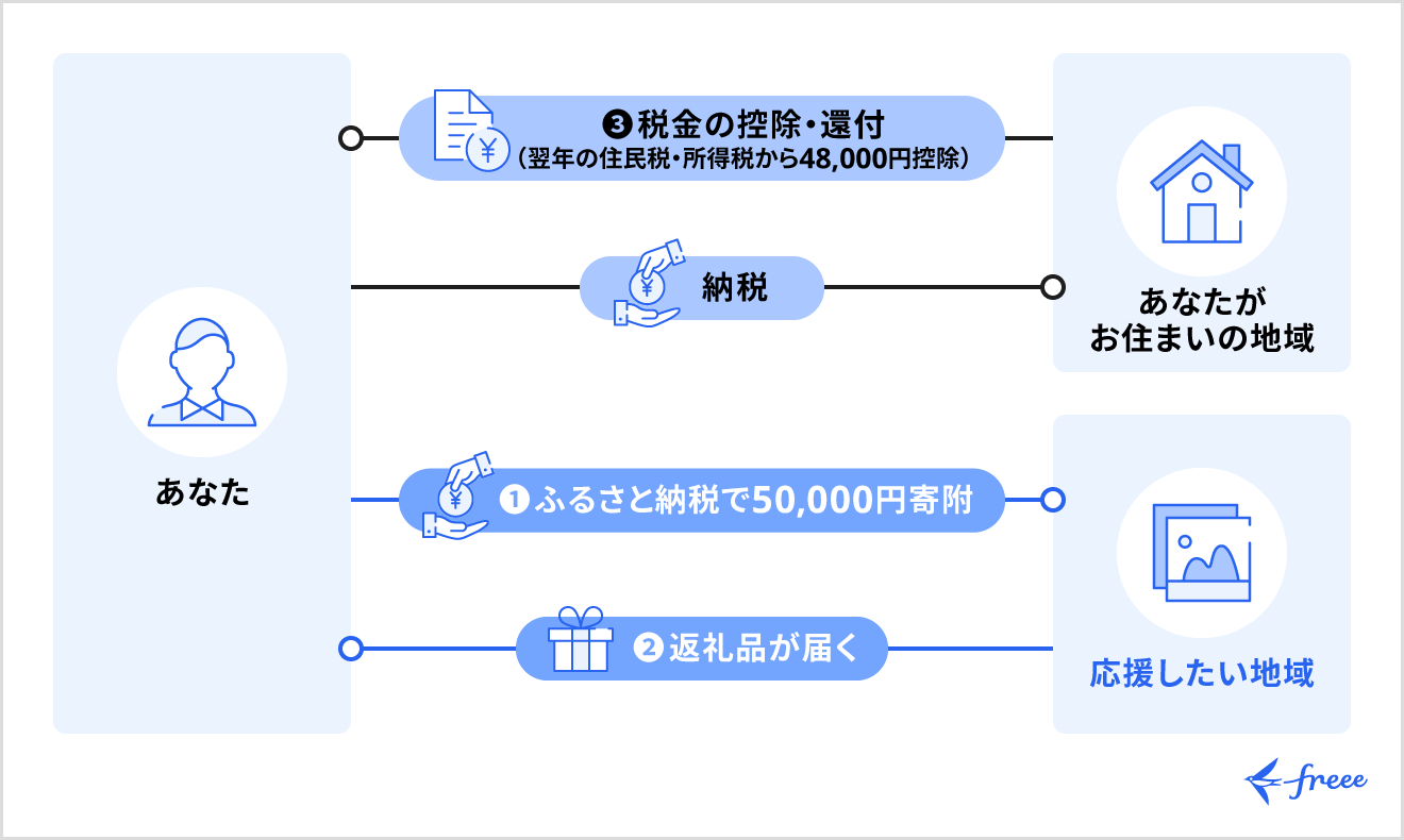 ふるさと納税の仕組み