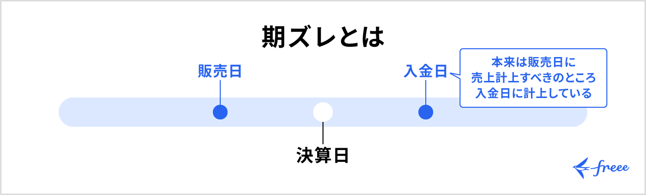 期ズレ（期ずれ）とは？会計処理のタイミングがずれること
