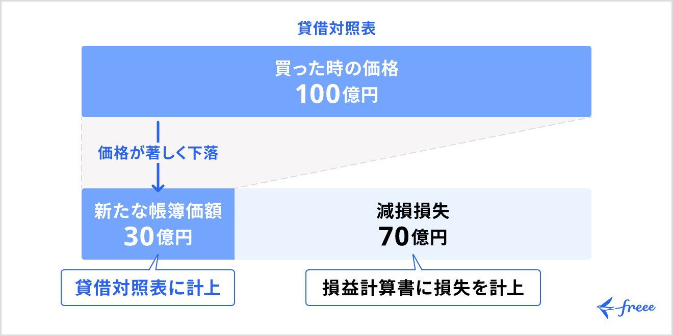 「減損」のしくみ