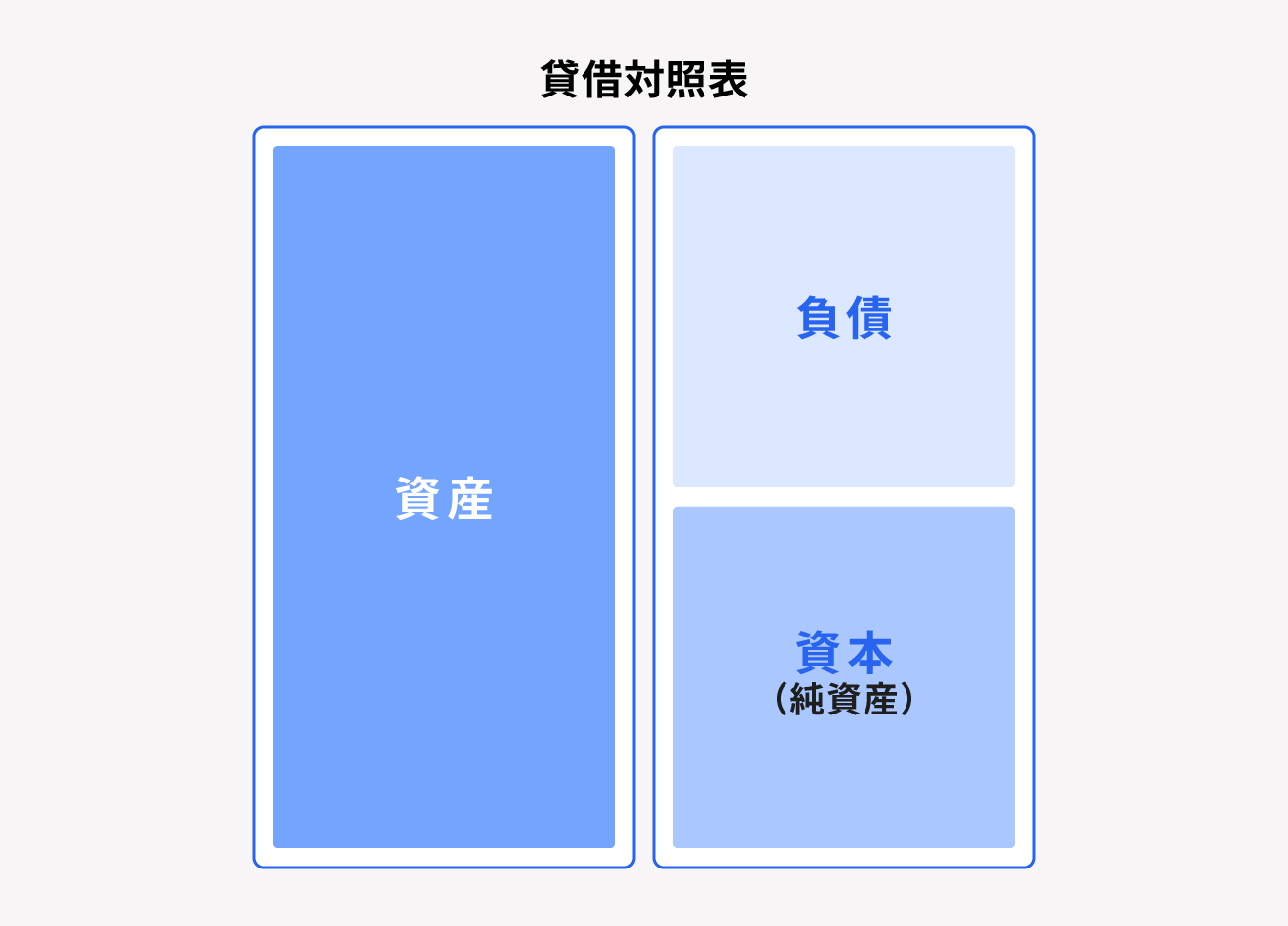 貸借対照表の貸方・借方の分類