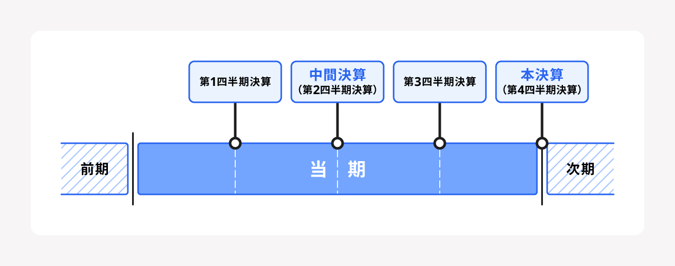 決算のタイミング