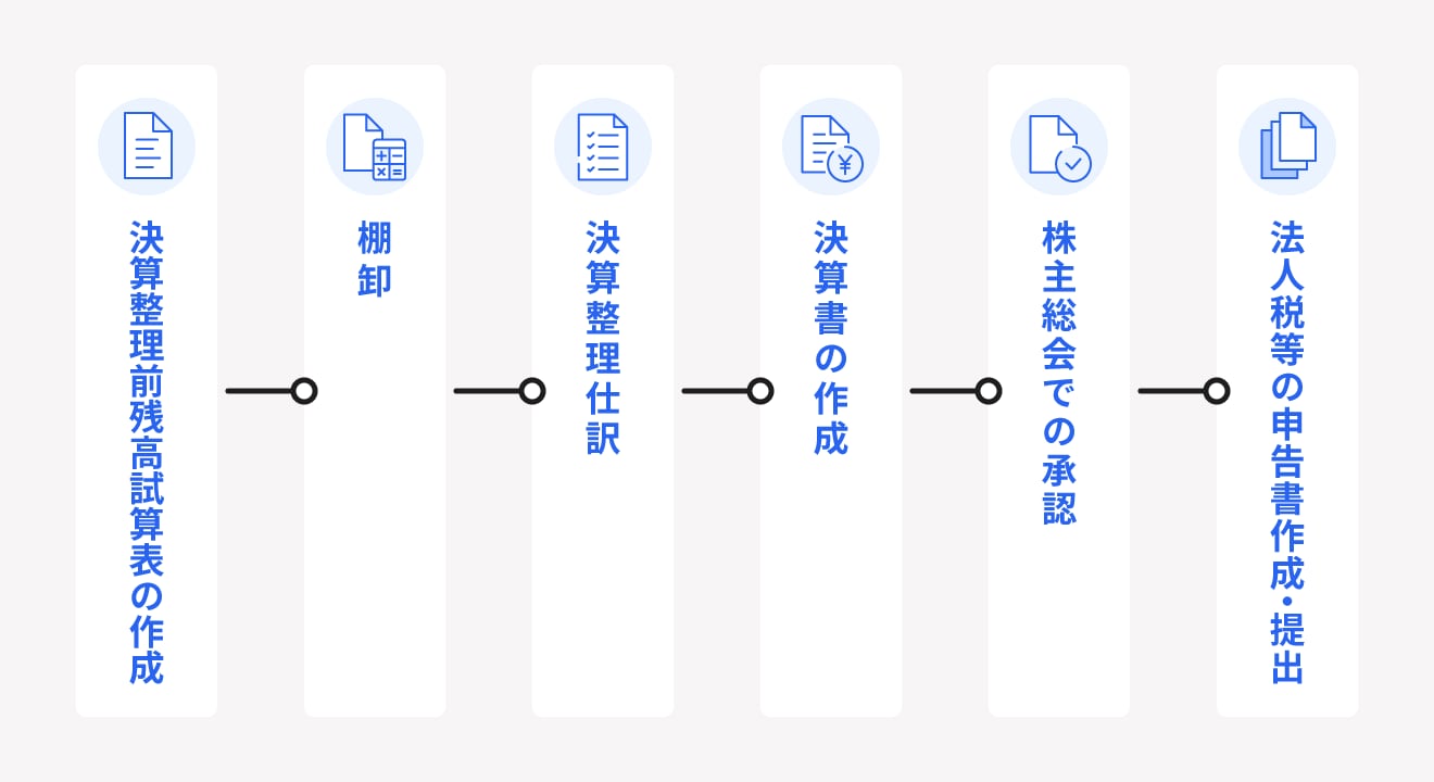 年次決算の流れ