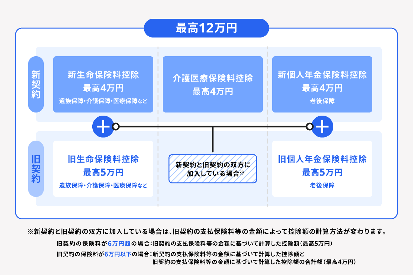 生命保険料控除