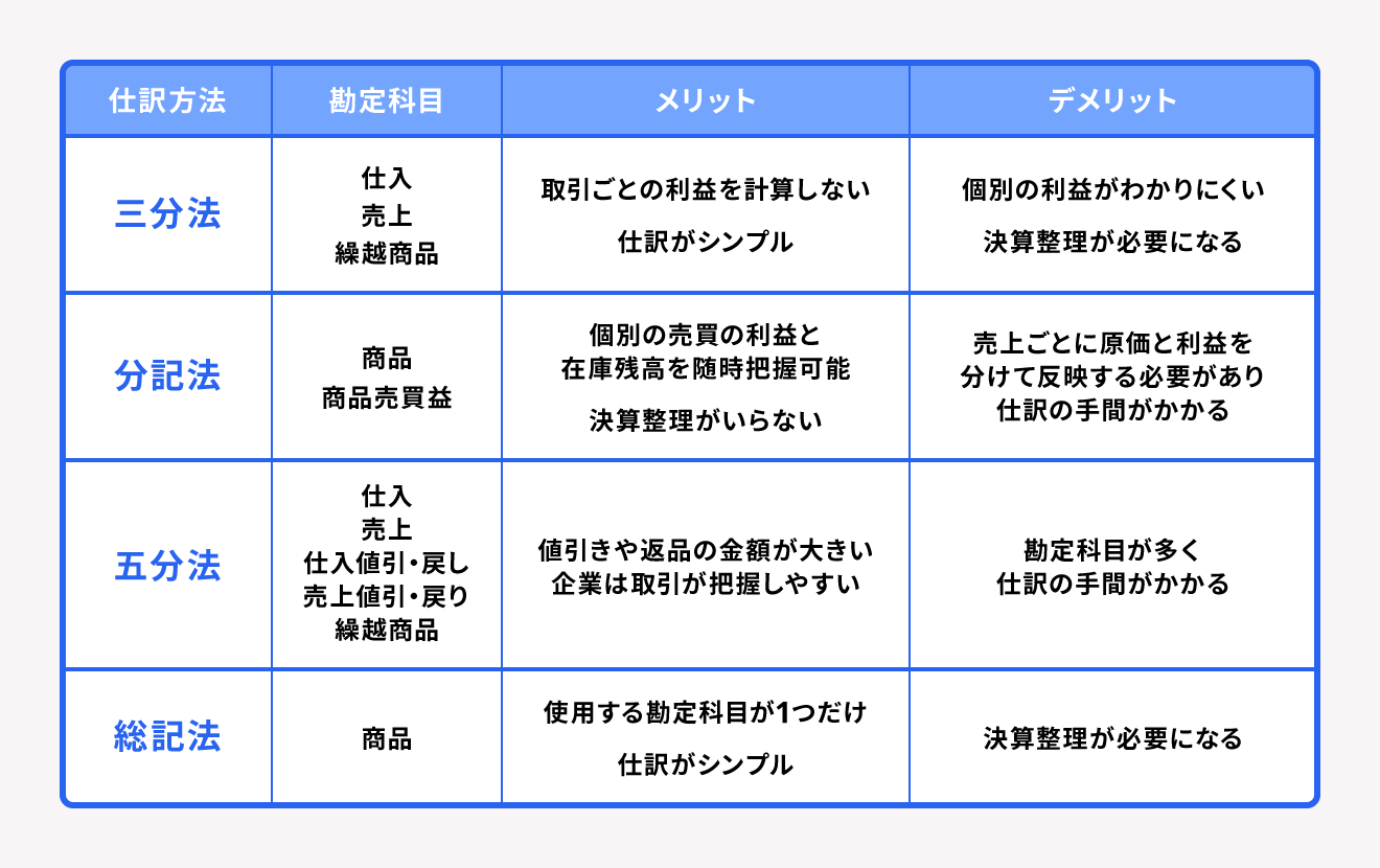 商品の仕入れの仕訳方法