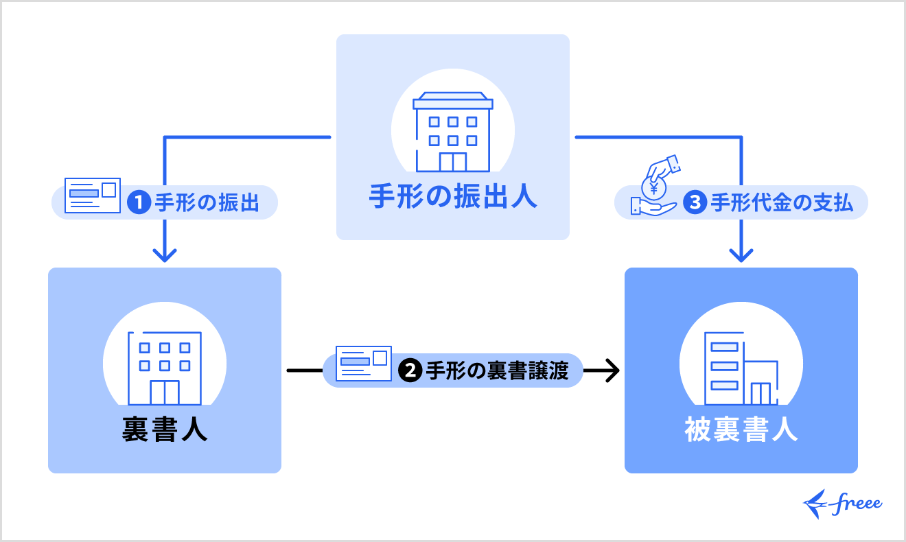裏書によって第三者への譲渡が可能