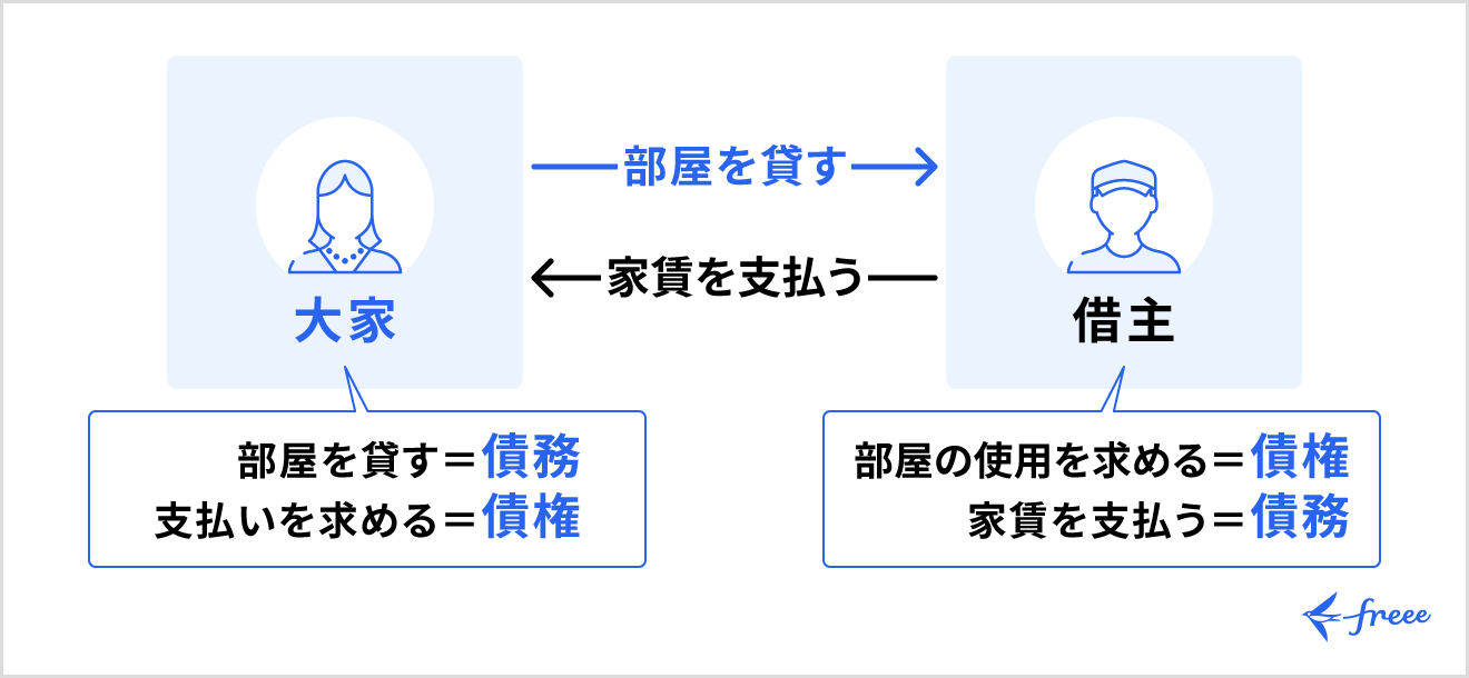 債権者と債務者の違い
