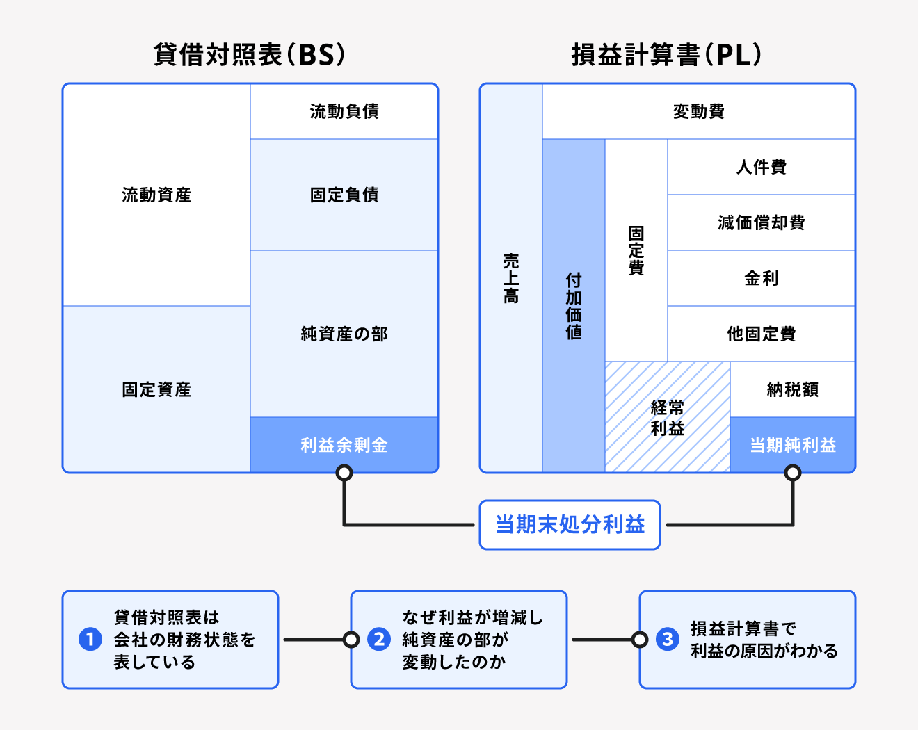 貸借対照表と損益計算書の関係