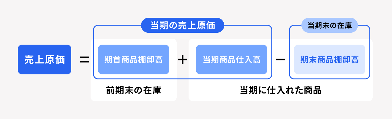 売上原価の算出方法