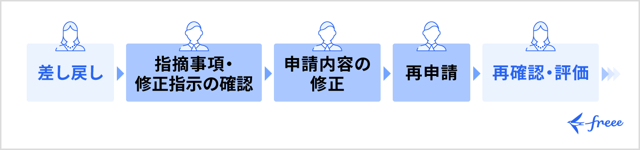 差し戻し発生後の流れ