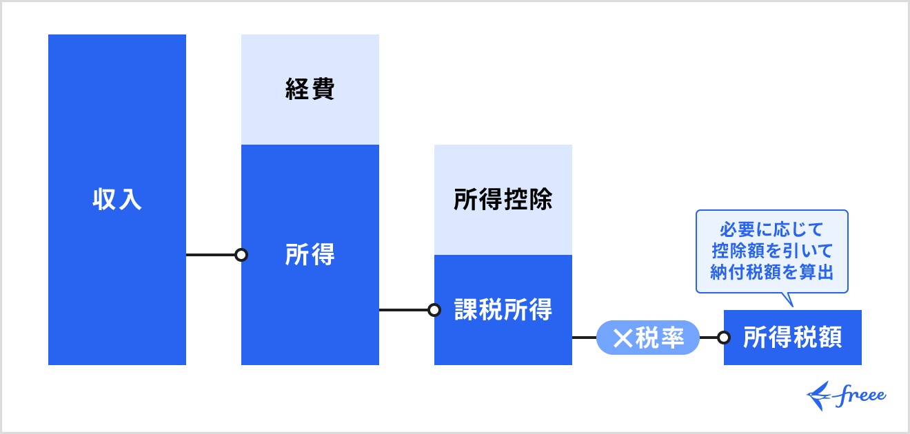 経費と所得税の関係