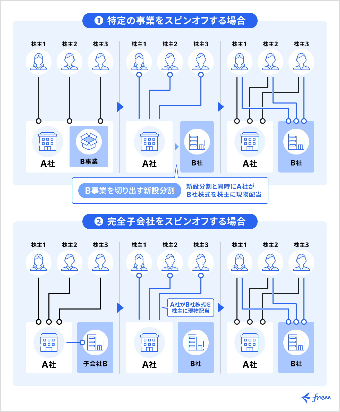 スピンオフに伴う株式の取り扱い