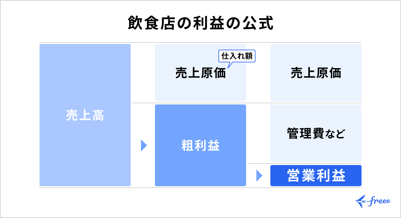 飲食店の利益の公式