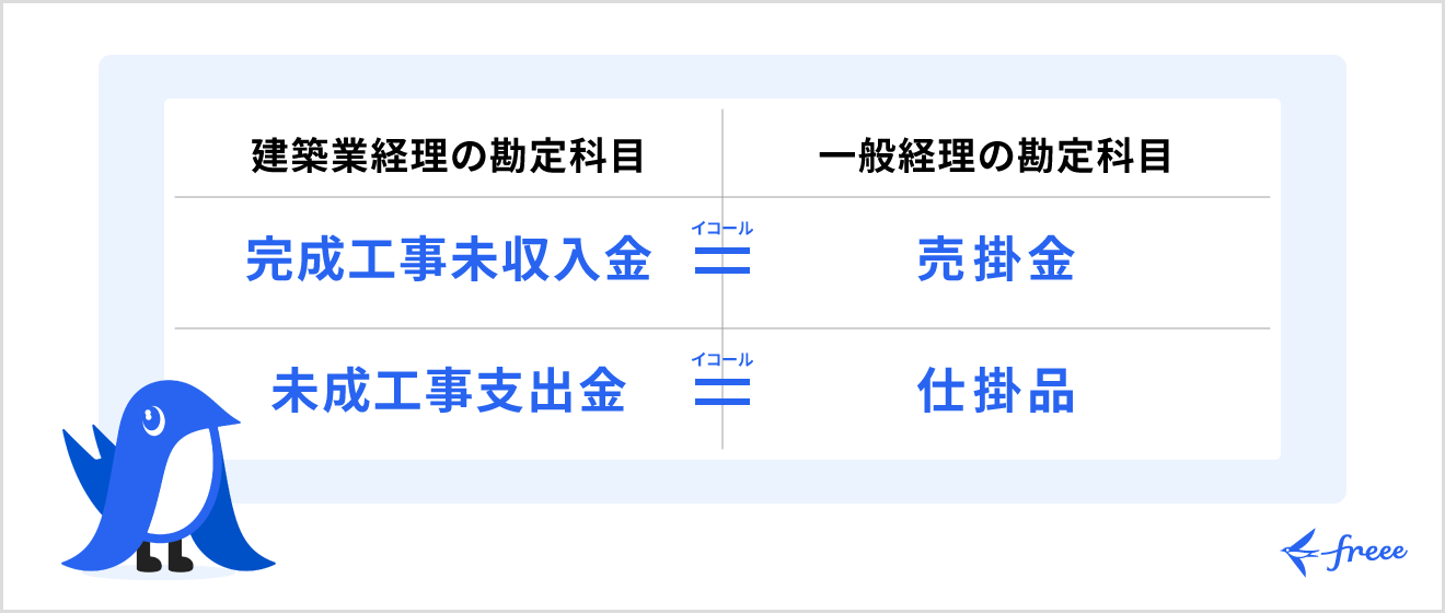 完成工事未収入金と未成工事支出金の違い