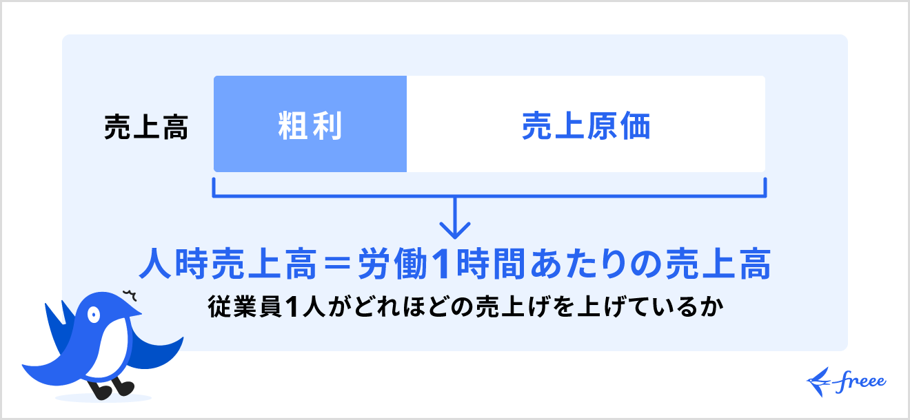 人事売上高とは、労働1時間あたりの売上高