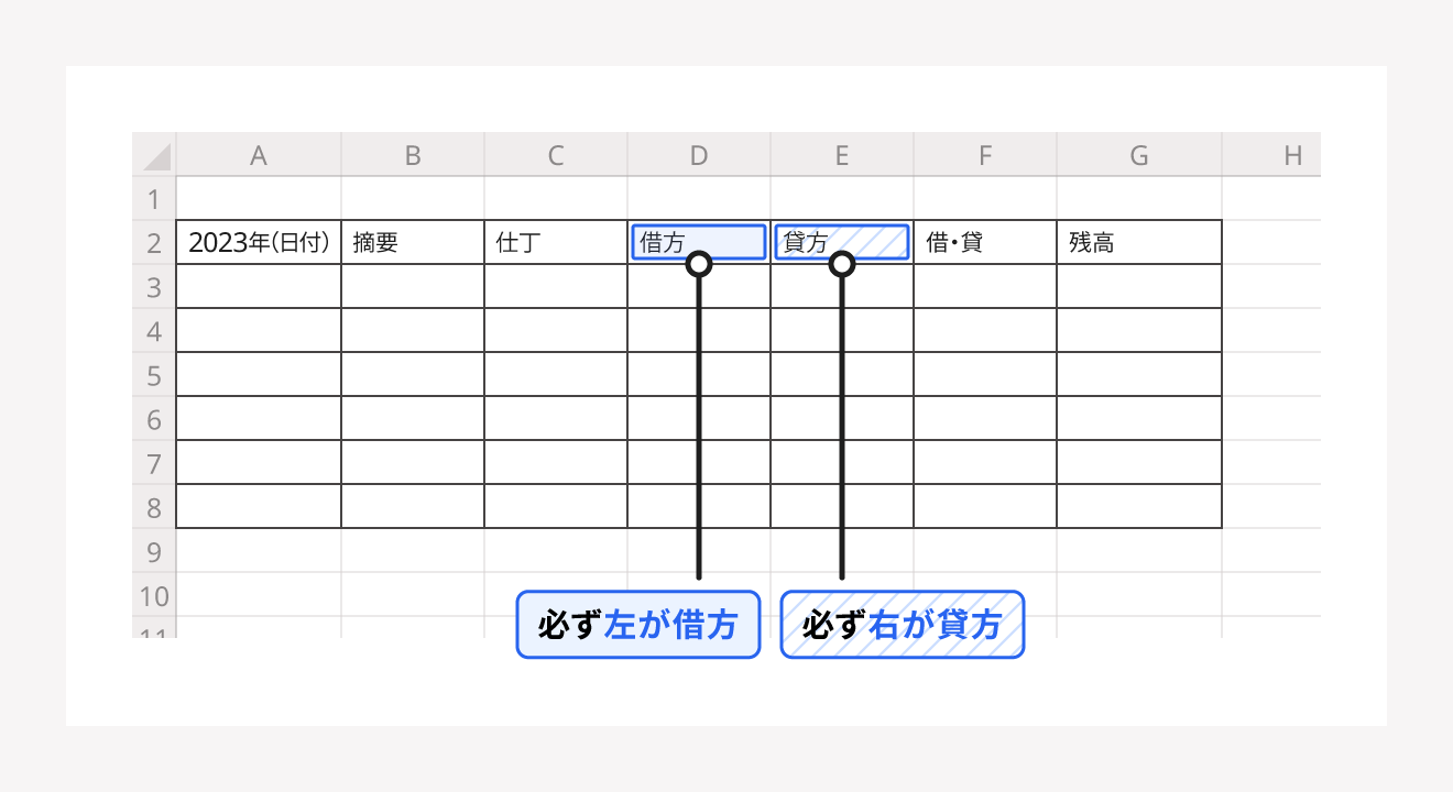 借方が左、貸方は右