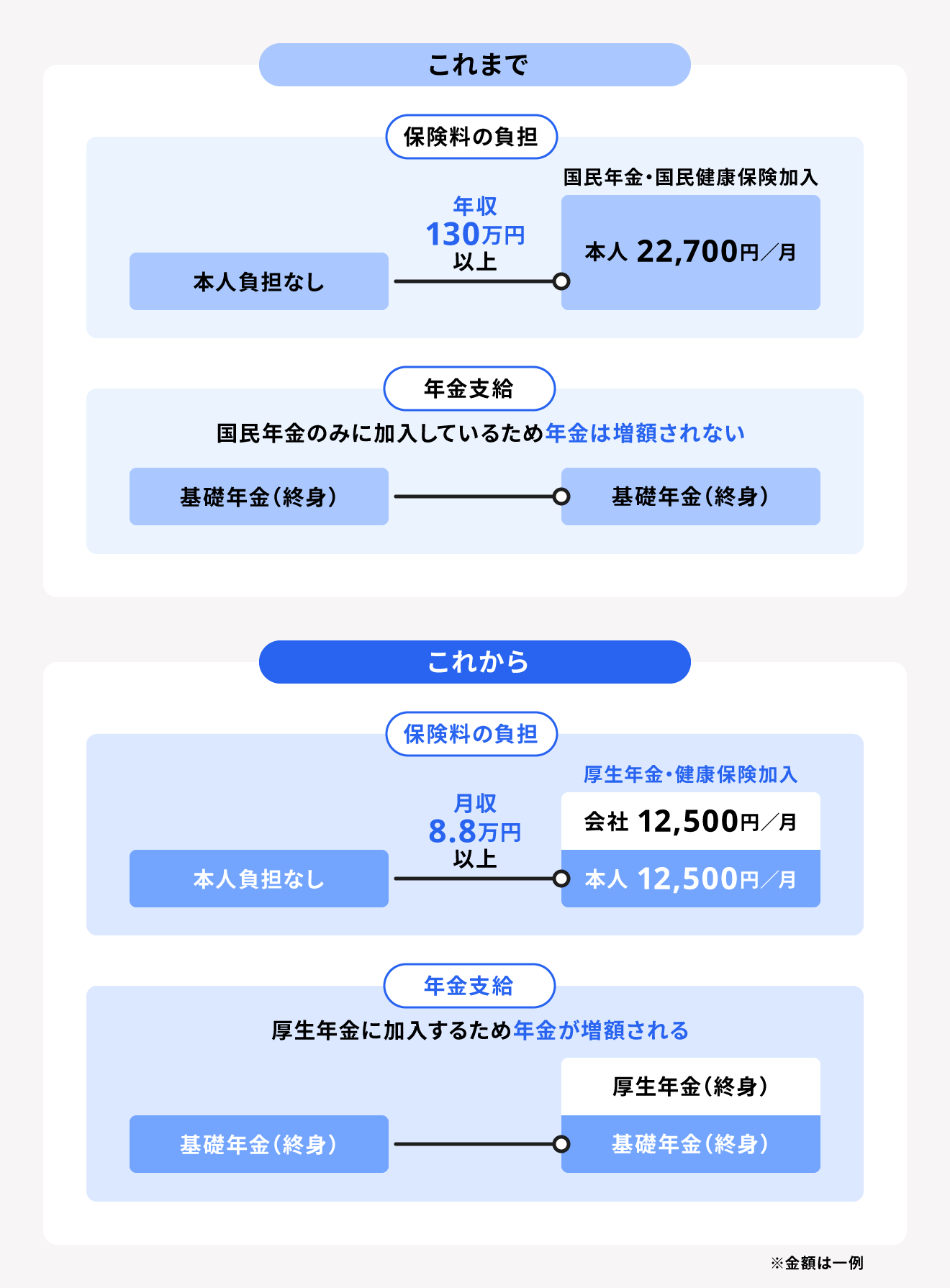 法改正後の社会保険加入と保険料の支払い