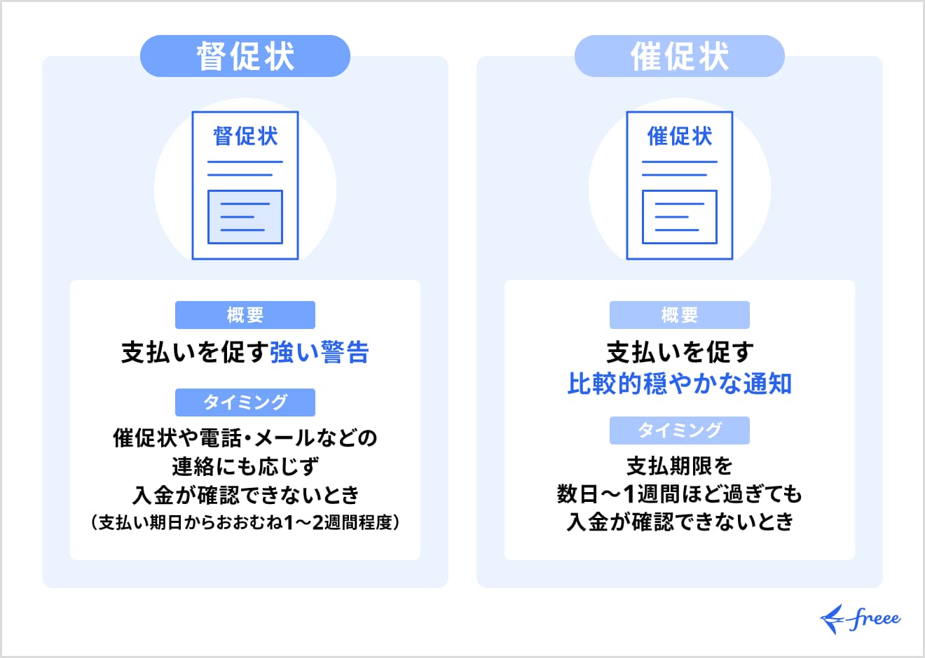 督促状と催促状の違い