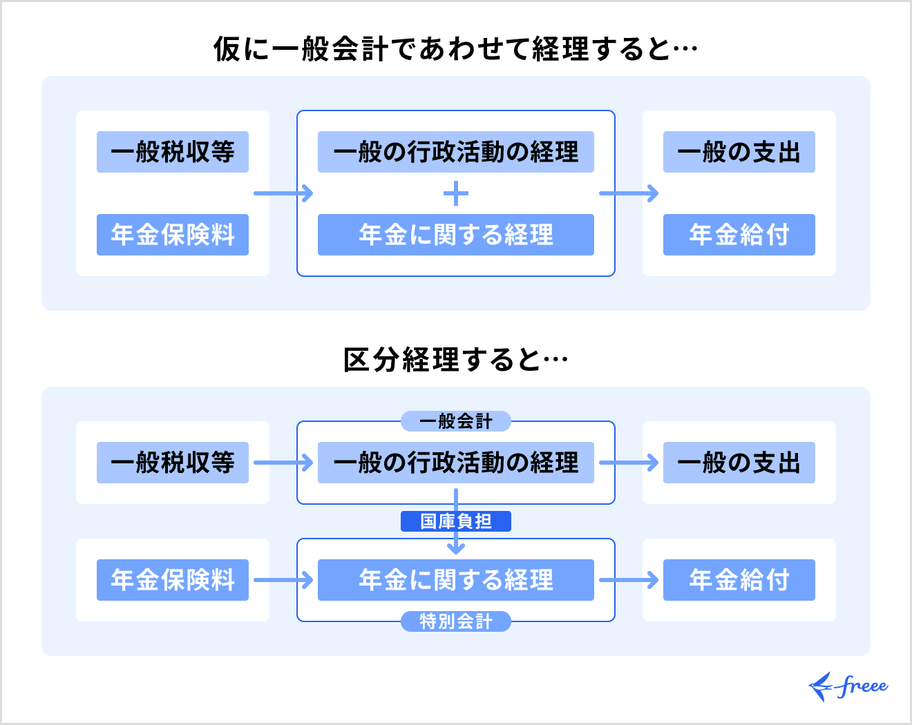 特別会計の意義