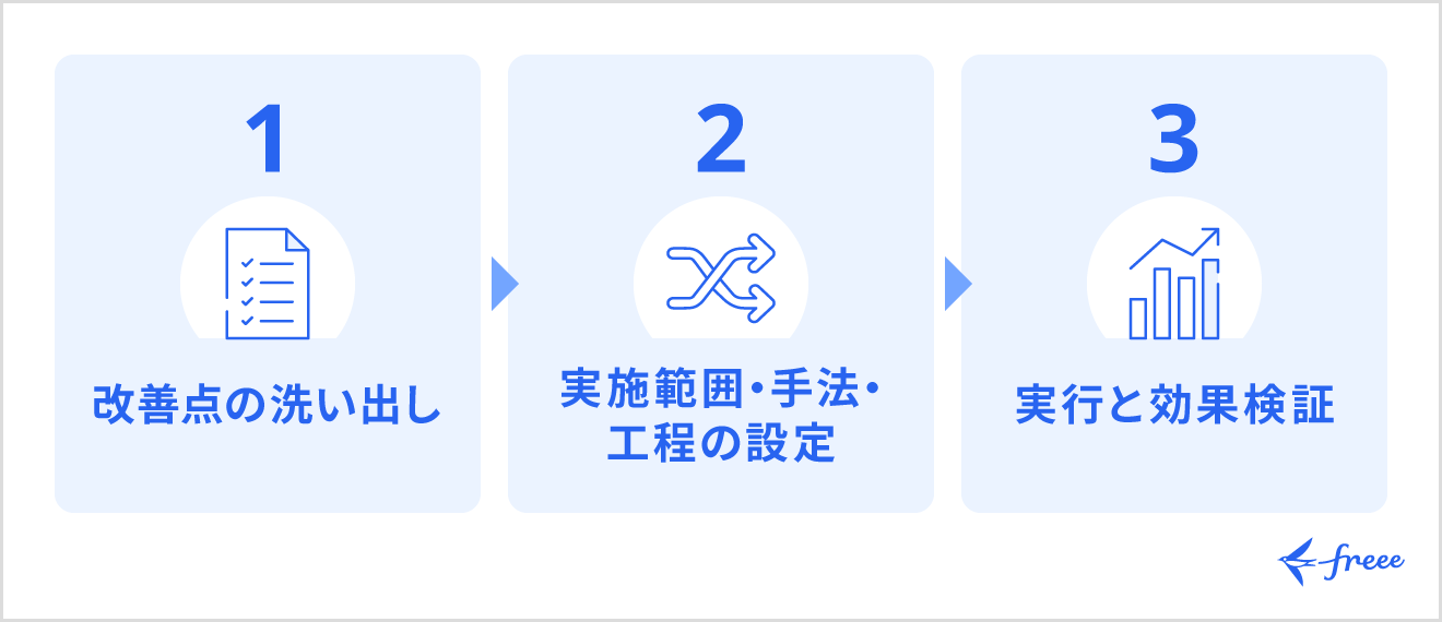 ブラッシュアップの手順