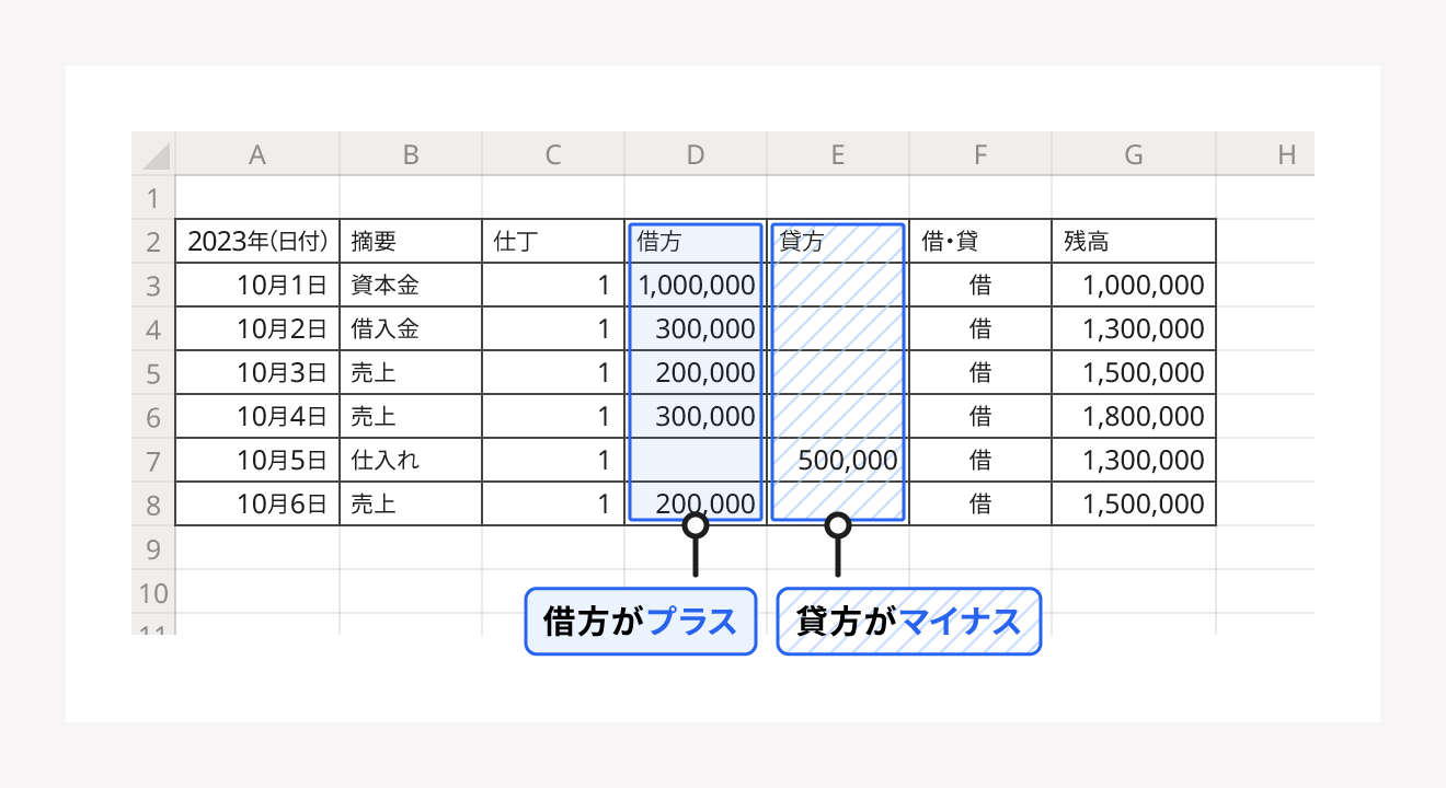 帳簿は借方がプラス、貸方がマイナス