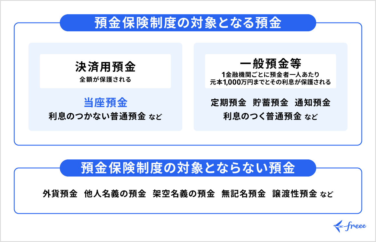 預金保険制度の対象となる預金