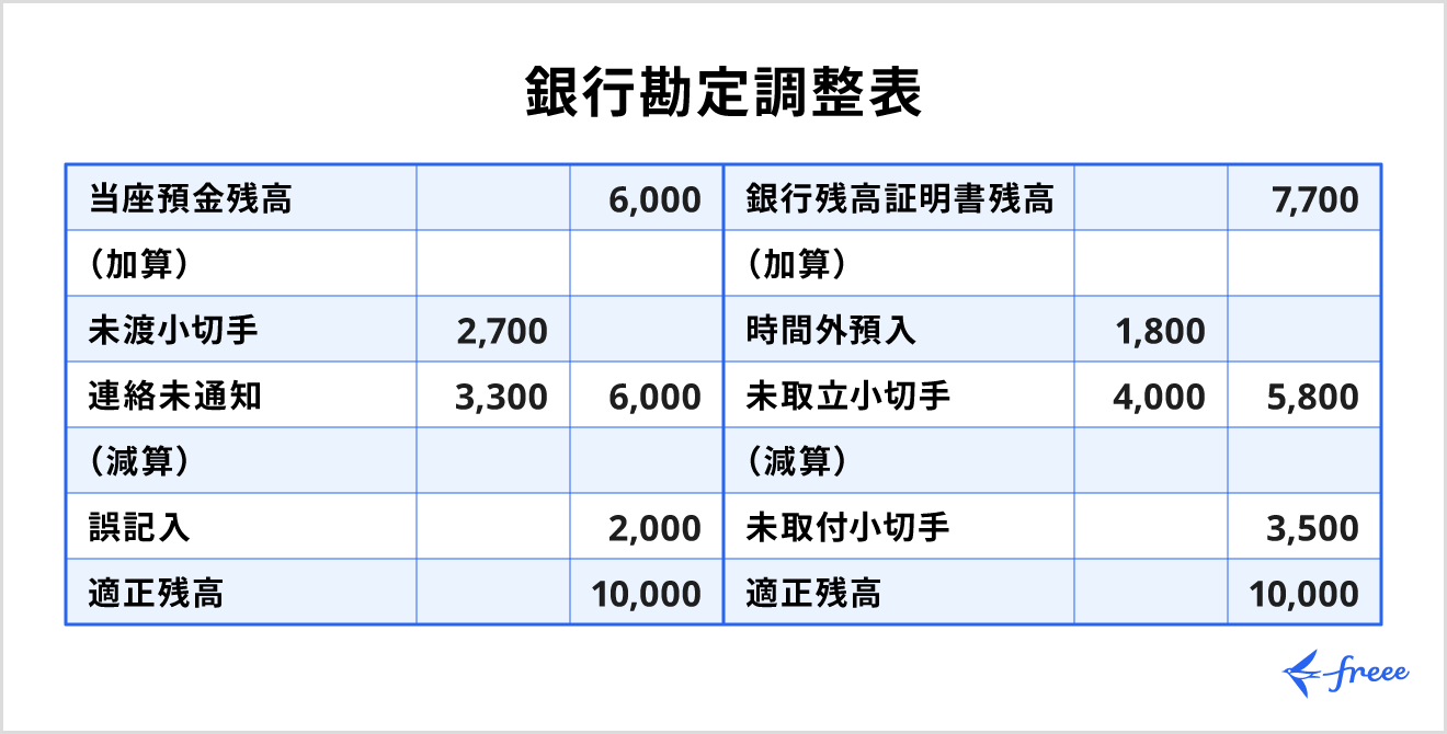 銀行勘定調整表