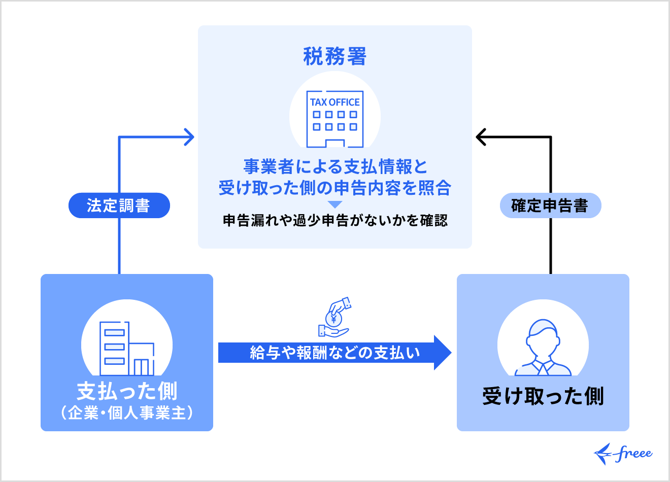法定調書の役割