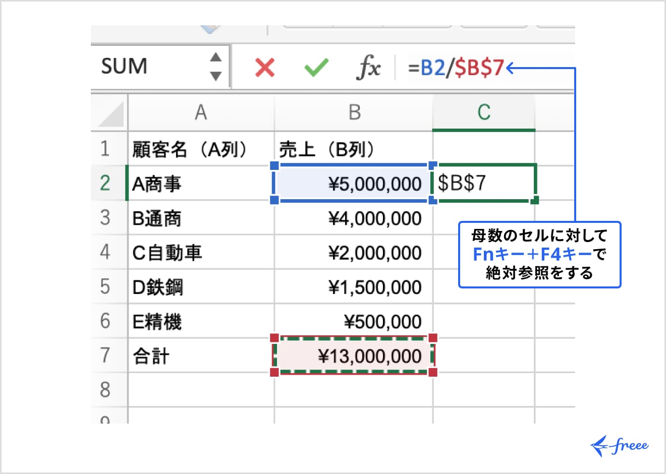 ③FnキーとF4キーを押して絶対参照を設定する