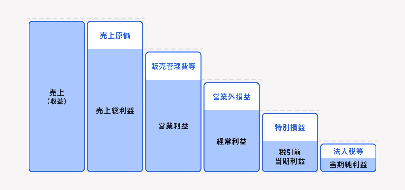 損益計算書(P/L)の見方