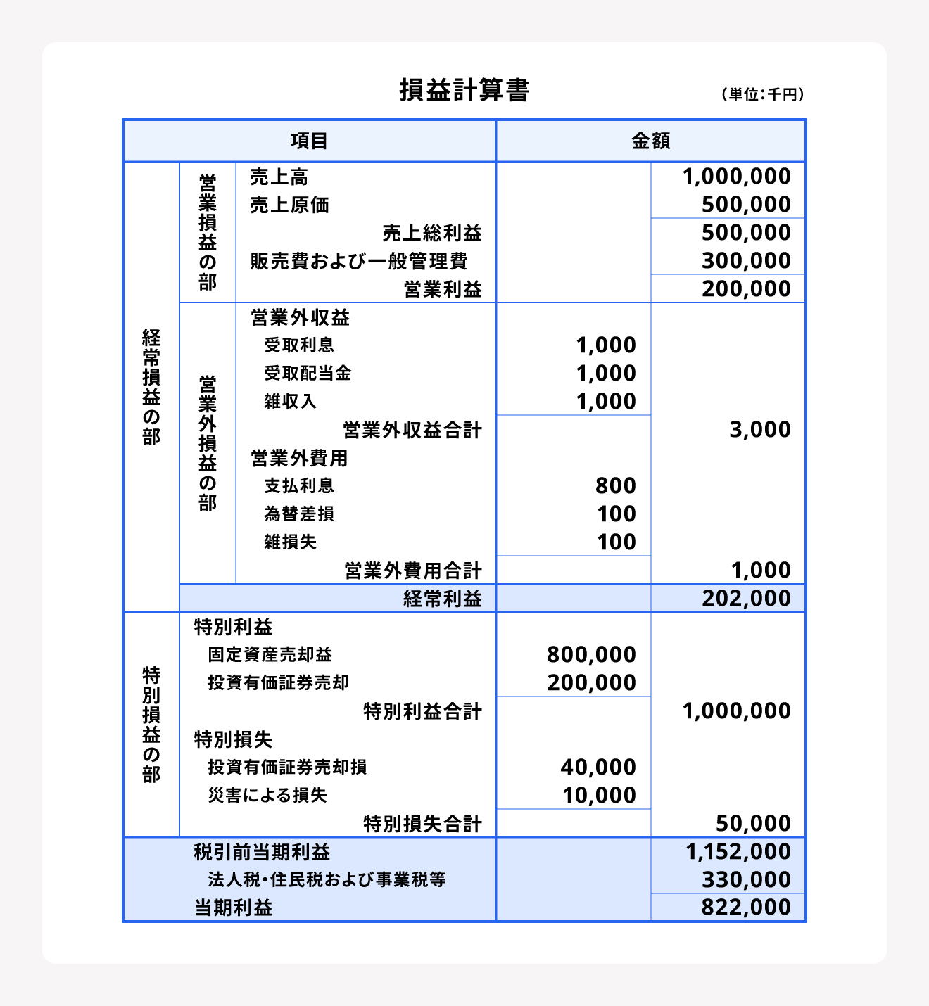 損益計算書