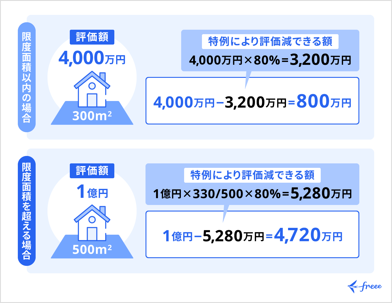 小規模宅地等の特例の計算方法