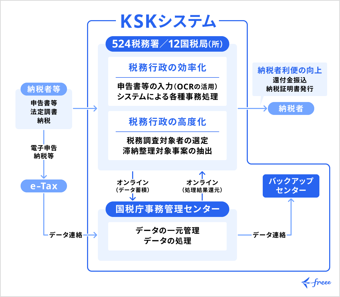 KSKシステムの仕組み