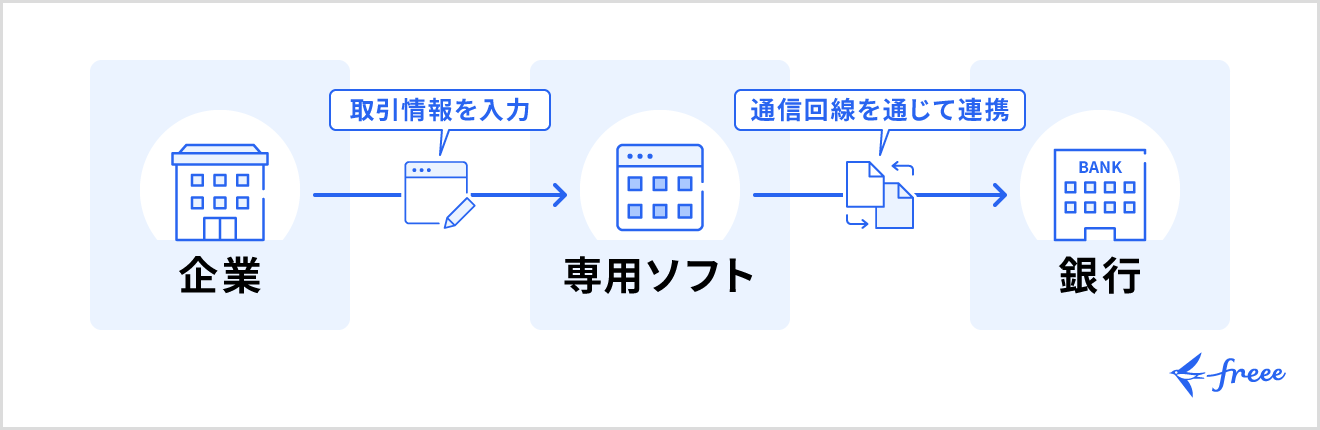 ファームバンキングの仕組み