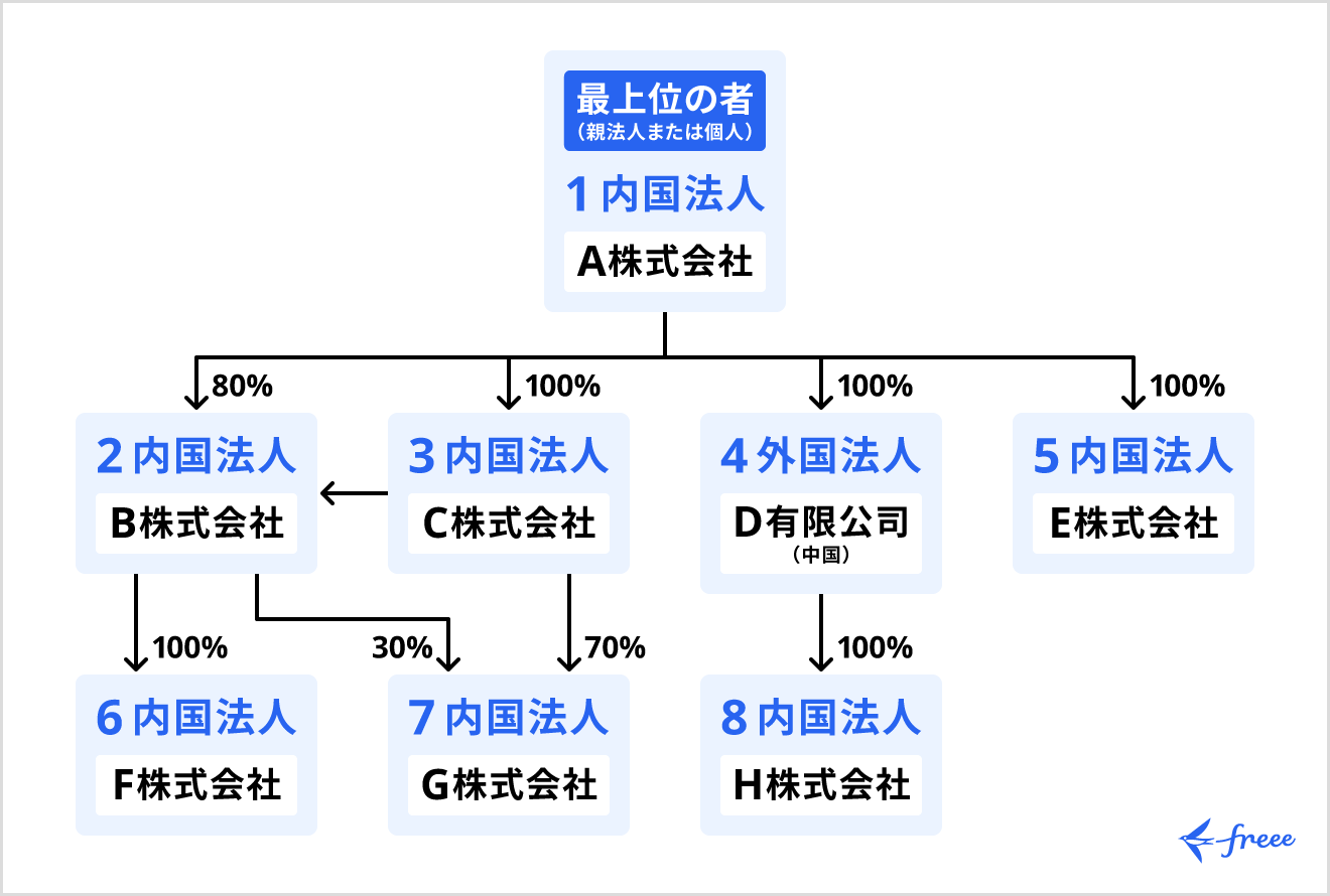 出資関係図の書き方
