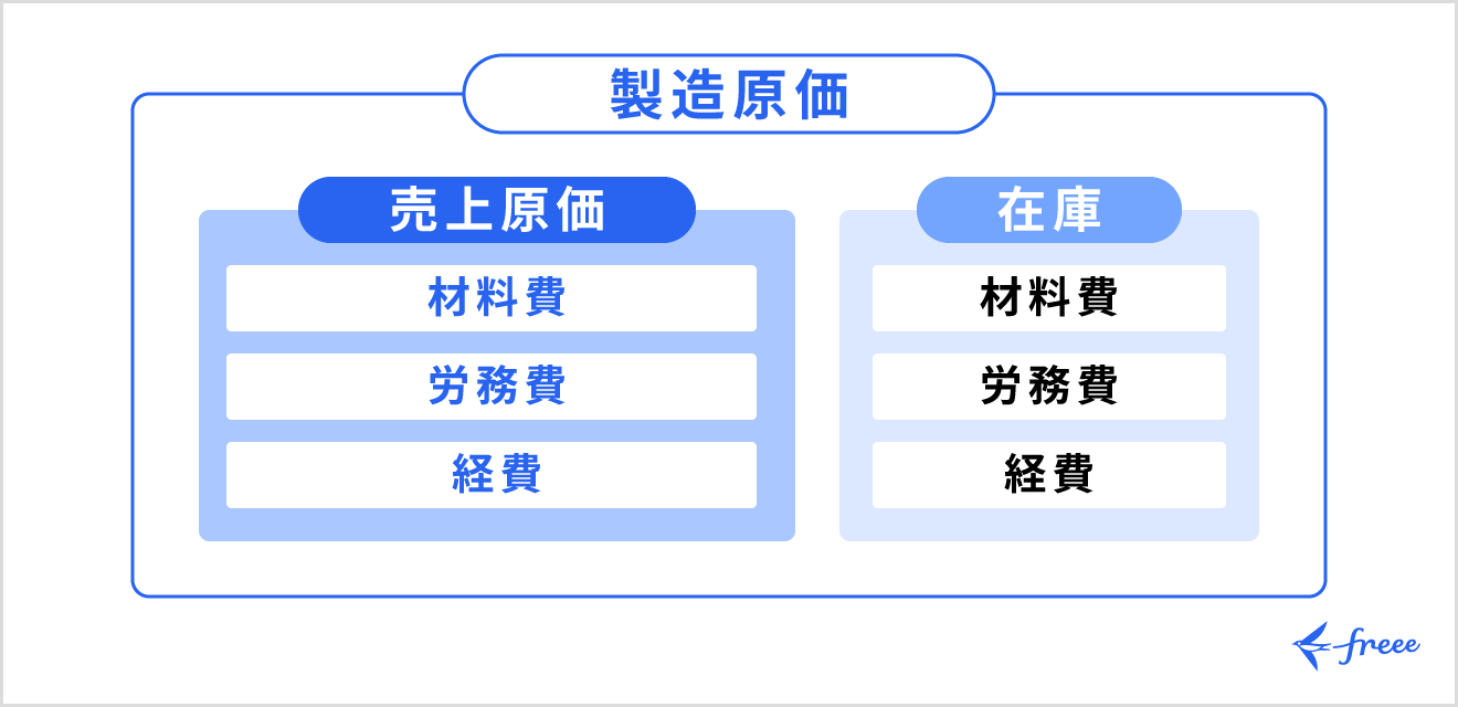 製造原価と売上原価の違い