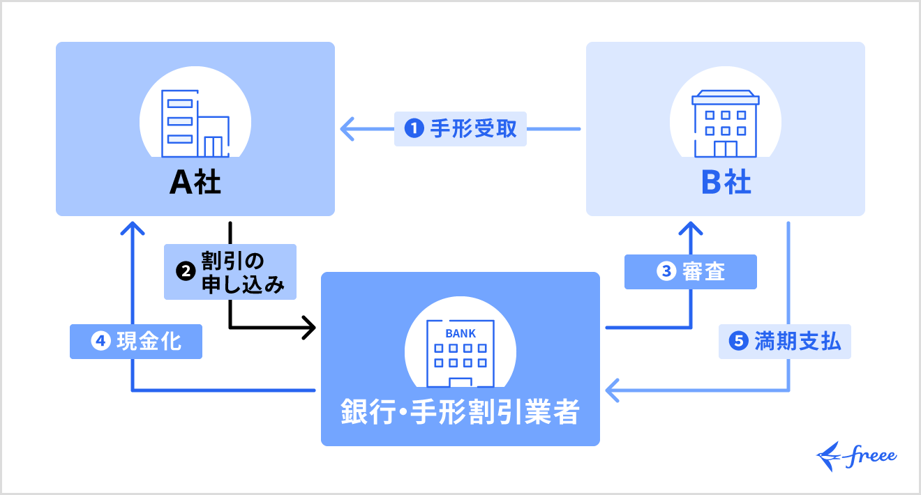 手形割引の流れ