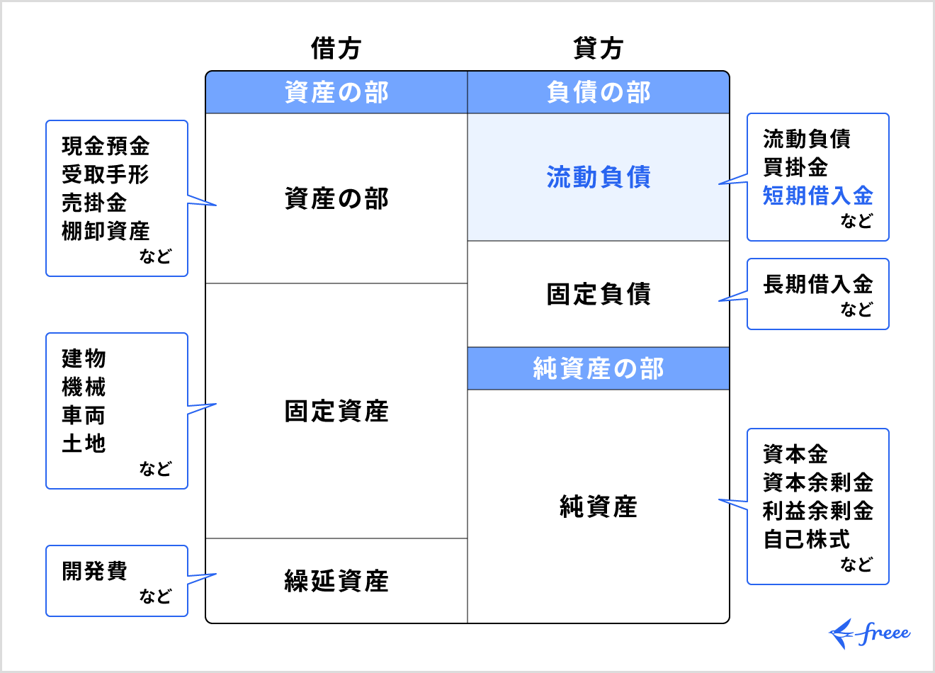 短期借入金は流動負債