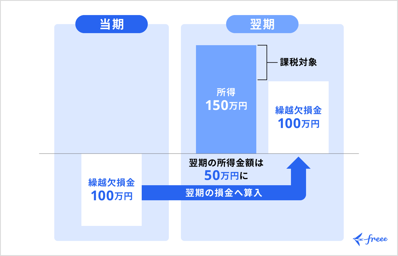 繰越欠損金控除の仕組み