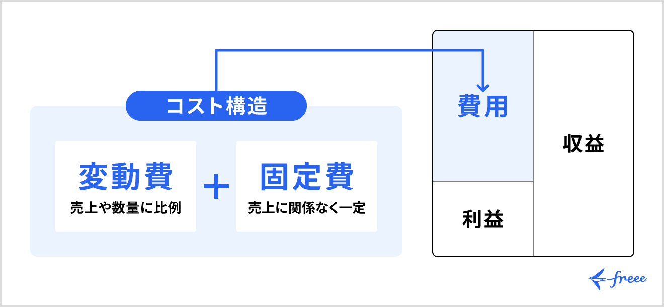 固定費と変動費