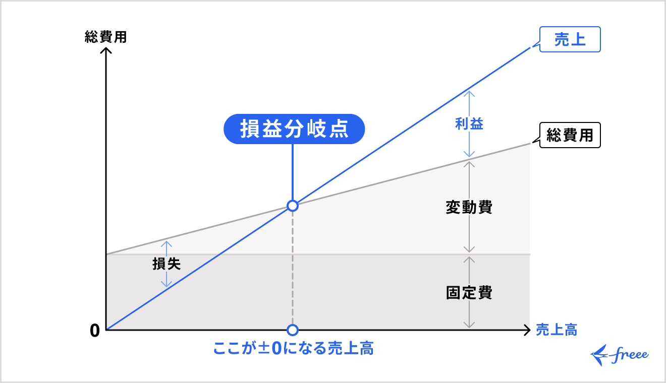 損益分岐点